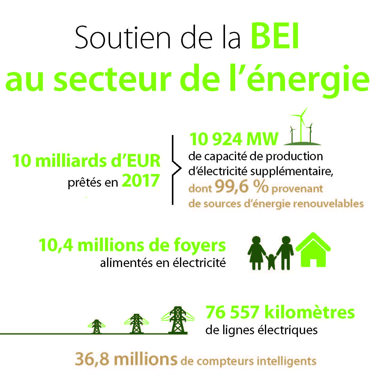 Soutien de la BEI au secteur de l'énergie